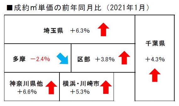 2021年1月度の不動産相場