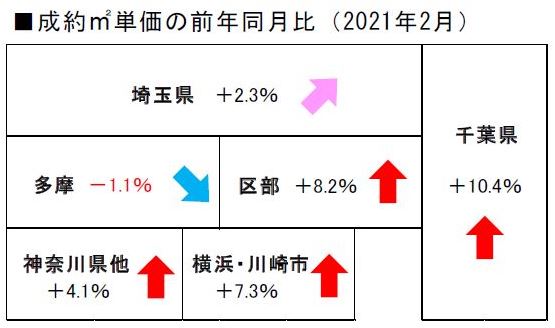 2021年2月度の不動産相場