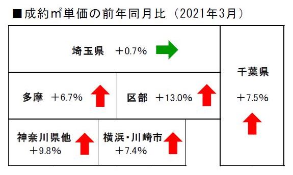 2021年3月度の不動産相場