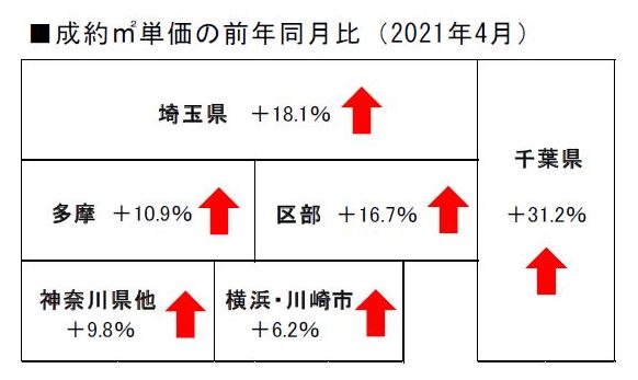 2021年4月度の不動産相場