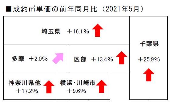 2021年5月度の不動産相場